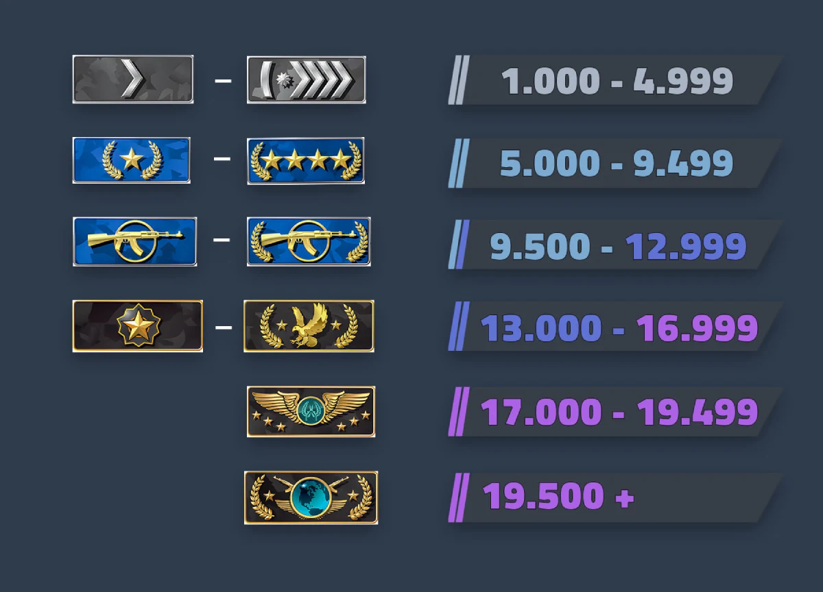 The image shows all the Counter-Strike 2 Rankings and scores