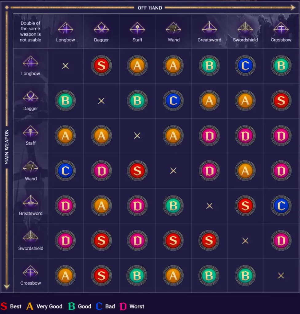 Lista de Classes de Throne And Liberty: Melhores Armas
