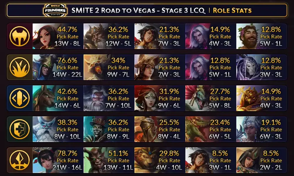 Smite 2 Stats: Complete Guide to Builds, Tracking and Performance