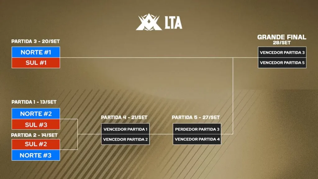 Fase Américas da LTA