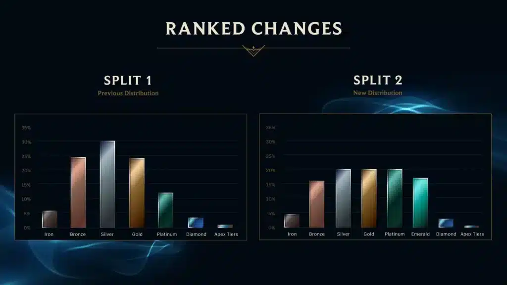 ранги League of Legends