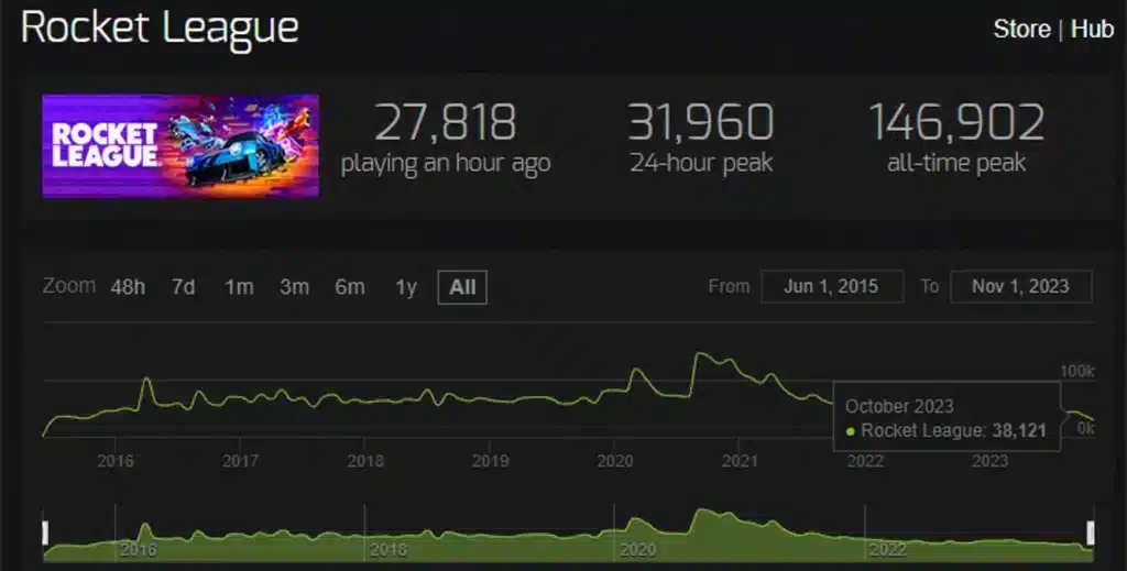 إحصائيات لاعبي Rocket League