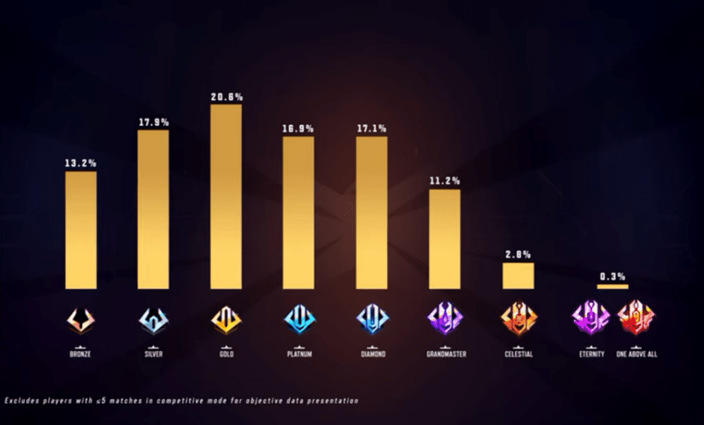 Marvel Rival Ranks
