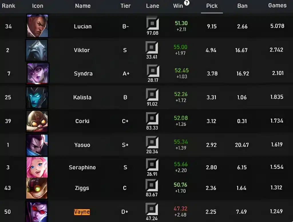 ADC League Of Legends