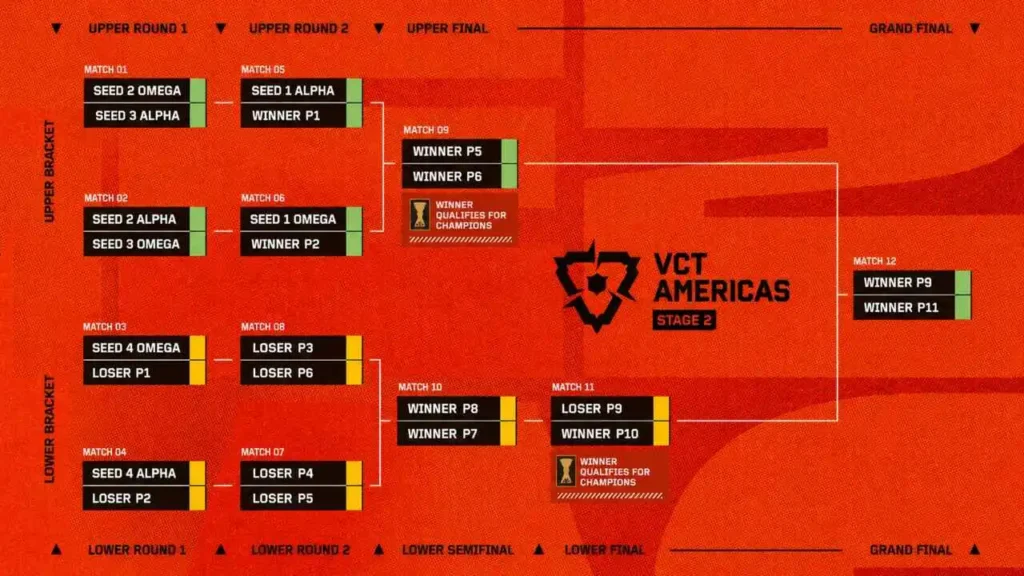 vct americas stage 2 playoffs