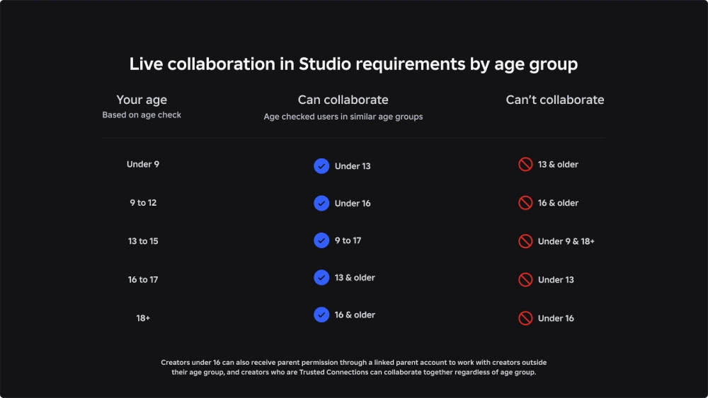 Roblox age groups and safer Community participation